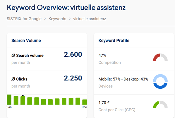 Keyword: Virtuelle Assistenz bei Google mit Suchvolumen