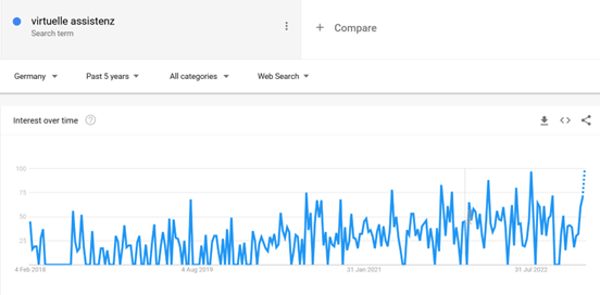Becoming a virtual assistant- Google trends
