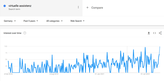 Virtuelle Assitenz werden- Trends bei Google
