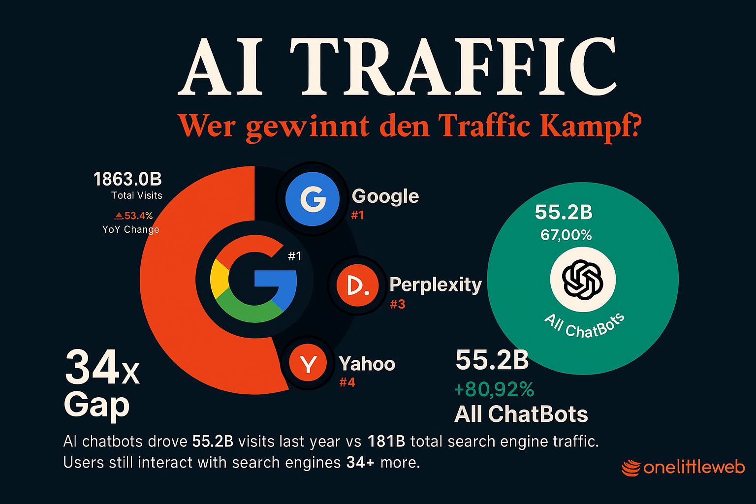 AI and ChatGPT Traffic