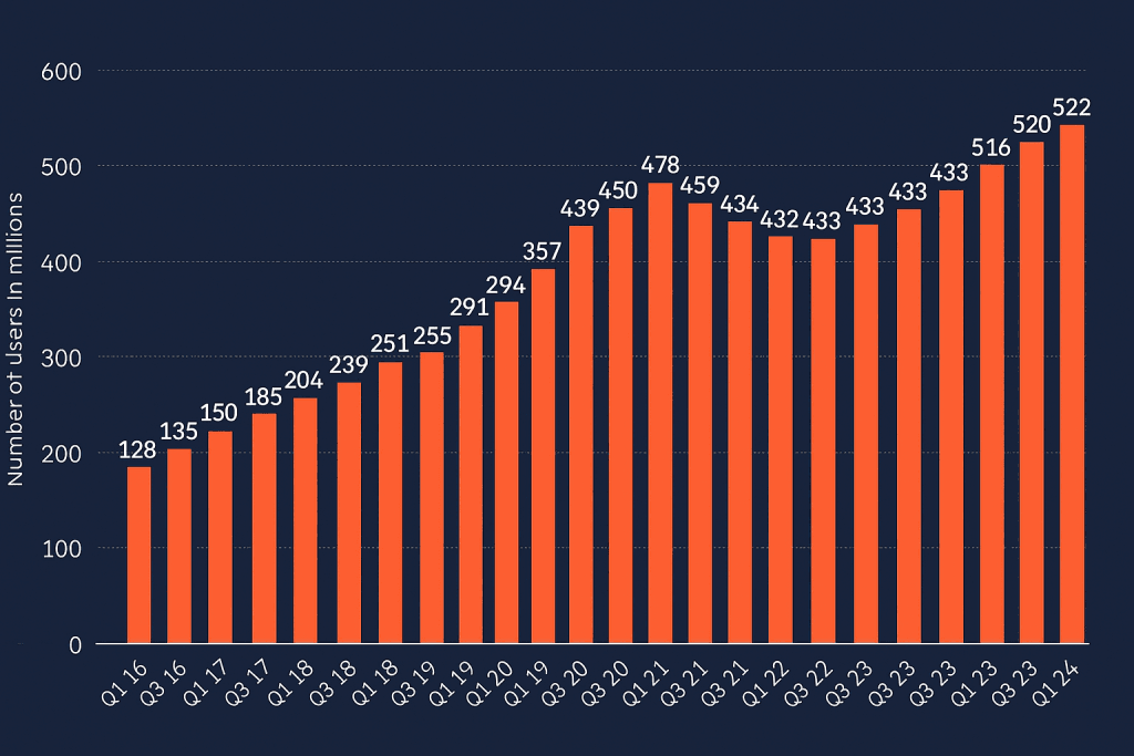stats from pinterest users on q2